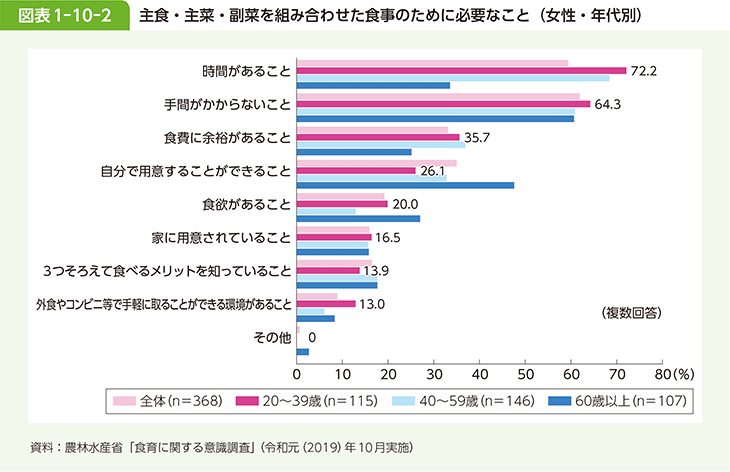 図表1-10-2 主食・主菜・副菜を組み合わせた食事のために必要なこと(女性・年代別)