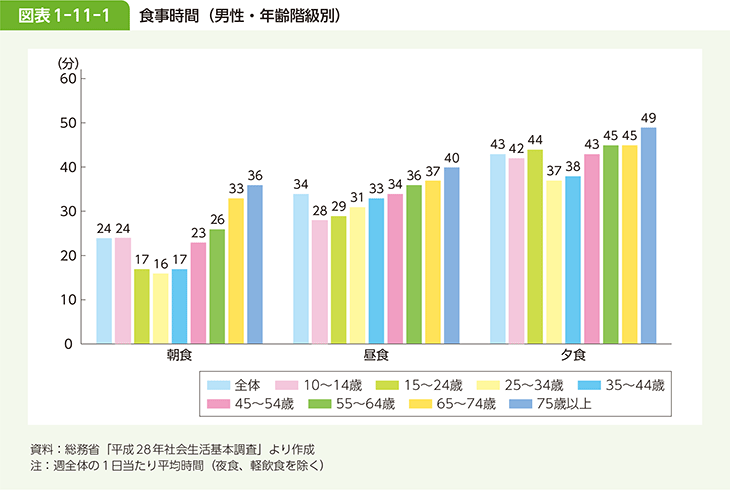 図表1-11-1 食事時間(男性・年齢階級別)