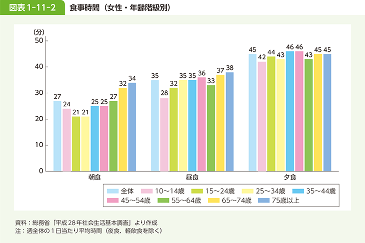 図表1-11-2 食事時間(女性・年齢階級別)