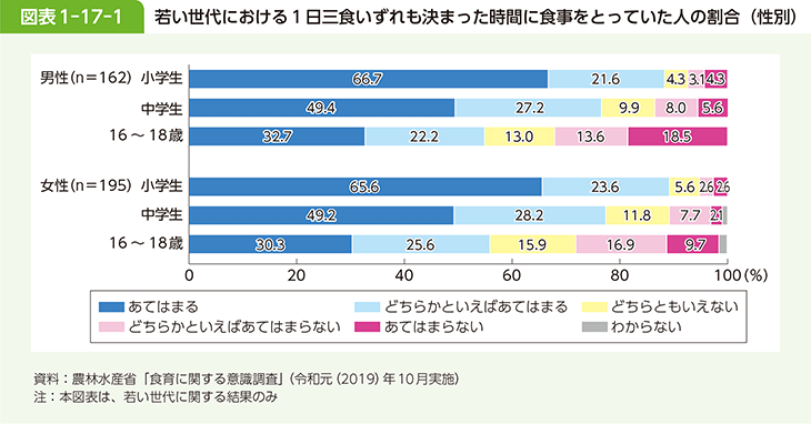 図表1-17-1 若い世代における1日三食いずれも決まった時間に食事をとっていた人の割合(性別)