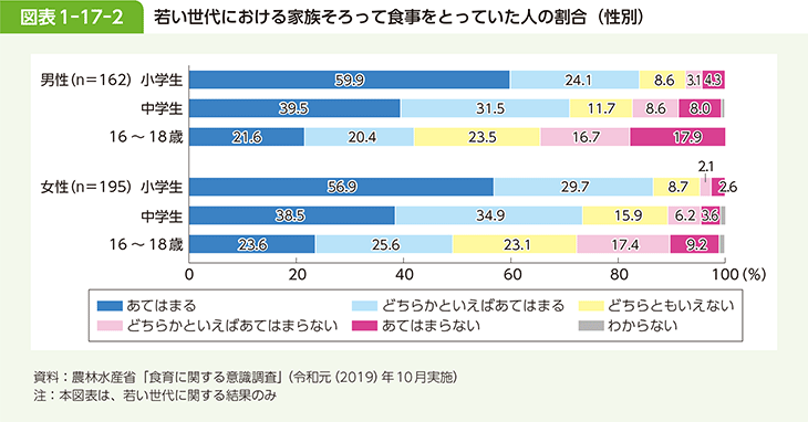 図表1-17-2 若い世代における家族そろって食事をとっていた人の割合(性別)