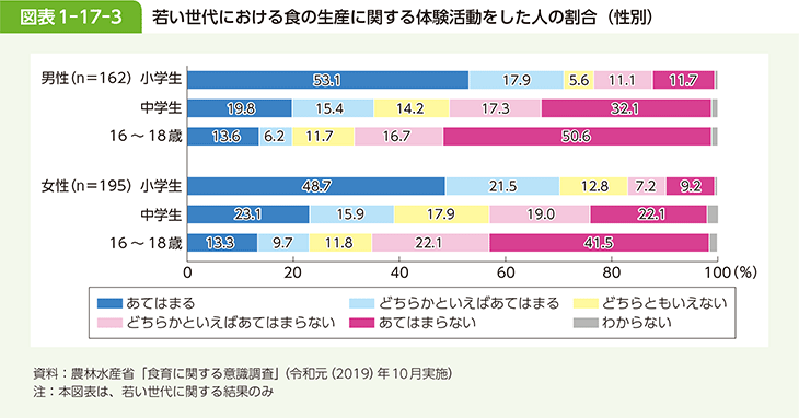 図表1-17-3 若い世代における食の生産に関する体験活動をした人の割合(性別)