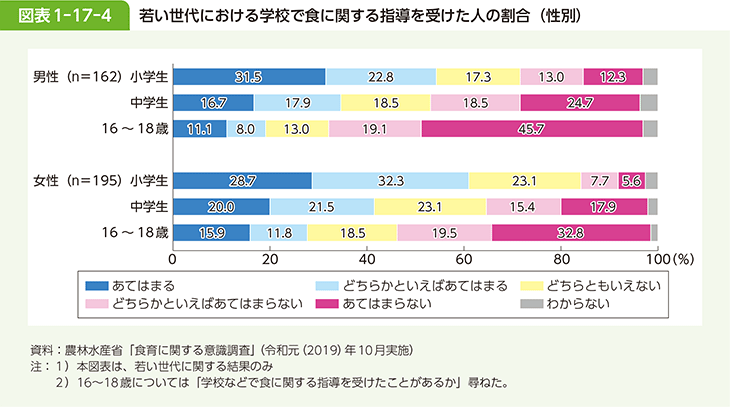 図表1-17-4 若い世代における学校で食に関する指導を受けた人の割合(性別)