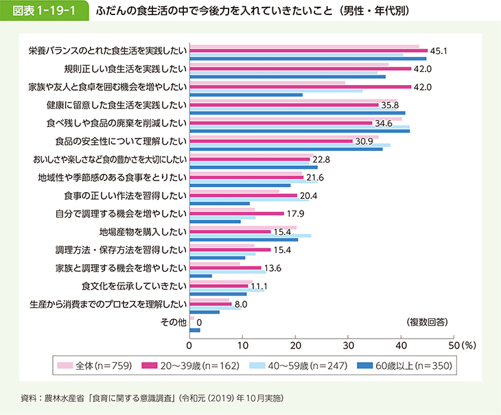 図表1-19-1 ふだんの食生活の中で今後力を入れていきたいこと(男性・年代別)