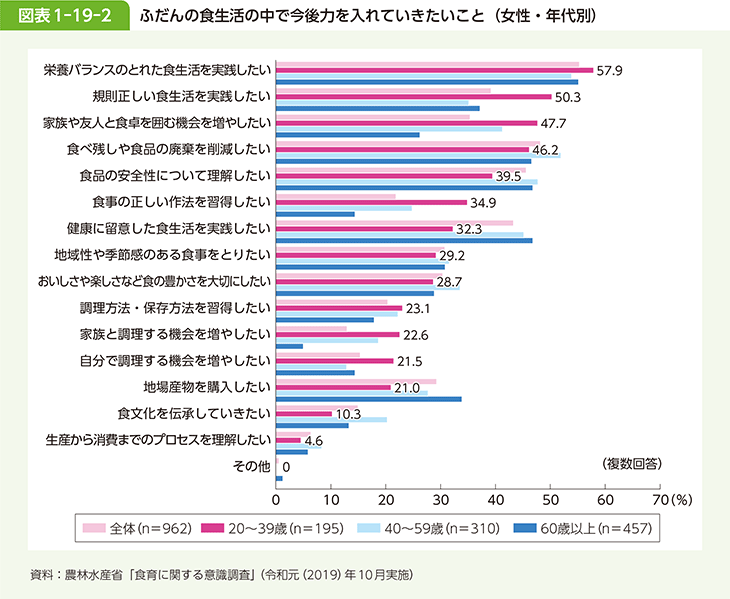 図表1-19-2 ふだんの食生活の中で今後力を入れていきたいこと(女性・年代別)