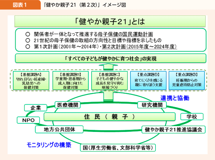 図表1 「健やか親子21（第2次）」イメージ図