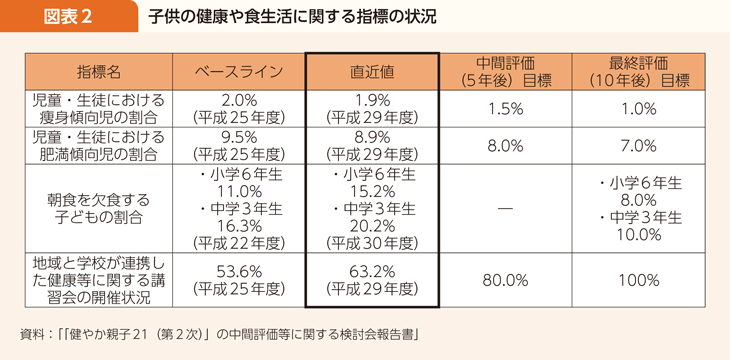 図表2 子供の健康や食生活に関する指標の状況