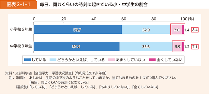 図表2-1-1 毎日、同じくらいの時刻に起きている小・中学生の割合