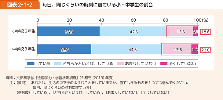 図表2-1-2 毎日、同じくらいの時刻に寝ている小・中学生の割合