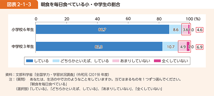 図表2-1-3 朝食を毎日食べている小・中学生の割合