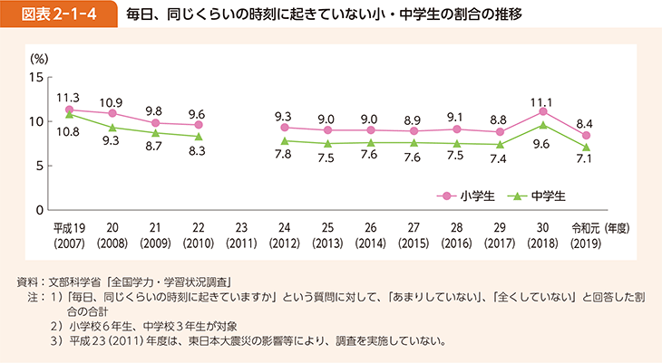 図表2-1-4 毎日、同じくらいの時刻に起きていない小・中学生の割合の推移