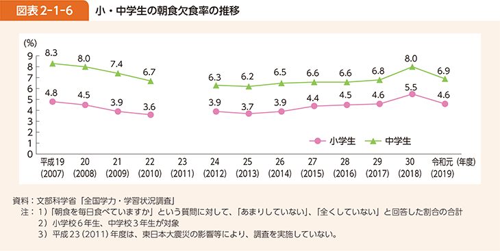 図表2-1-6 小・中学生の朝食欠食率の推移