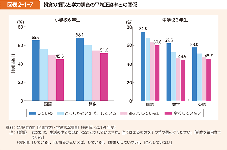図表2-1-7 朝食の摂取と学力調査の平均正答率との関係