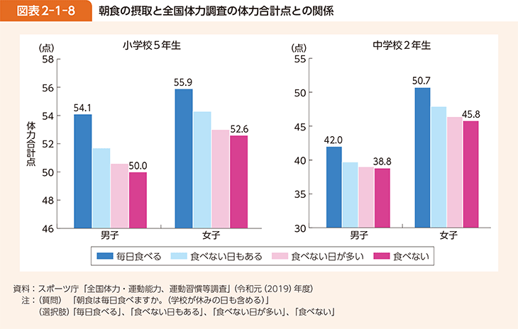 図表2-1-8 朝食の摂取と全国体力調査の体力合計点との関係