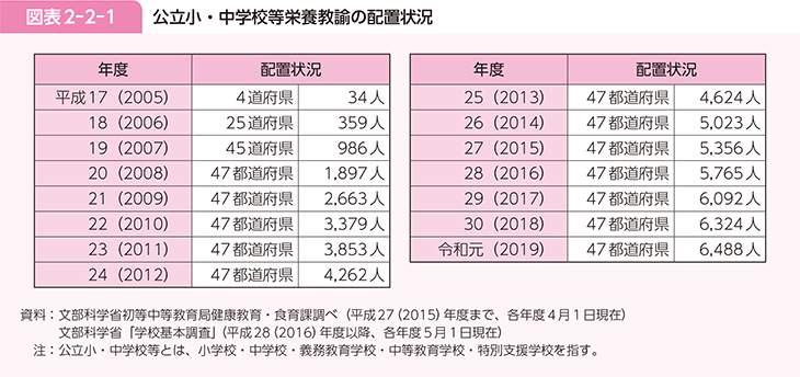 図表2-2-1 公立小・中学校等栄養教諭の配置状況