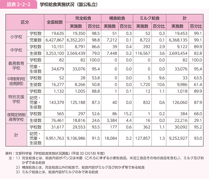 図表2-2-2 学校給食実施状況(国公私立)