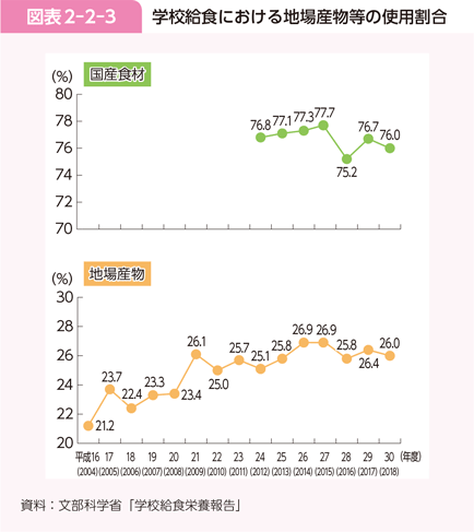 図表2-2-3 学校給食における地場産物等の使用割合
