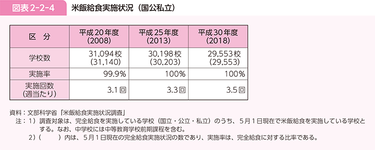 図表2-2-4 米飯給食実施状況(国公私立)