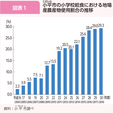 図表1 小平（こだいら）市の小学校給食における地場産農産物使用割合の推移