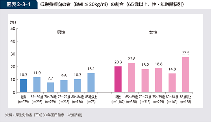 図表2-3-1 低栄養傾向の者（BMI≦20kg/m2）の割合（65歳以上、性・年齢階級別）