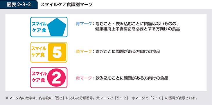 図表2-3-2 スマイルケア食識別マーク
