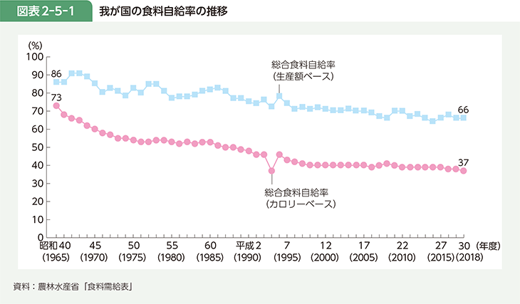 図表2-5-1 我が国の食料自給率の推移
