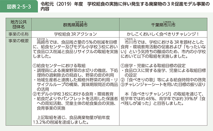 図表2-5-3 令和元（2019）年度　学校給食の実施に伴い発生する廃棄物の3R促進モデル事業の内容