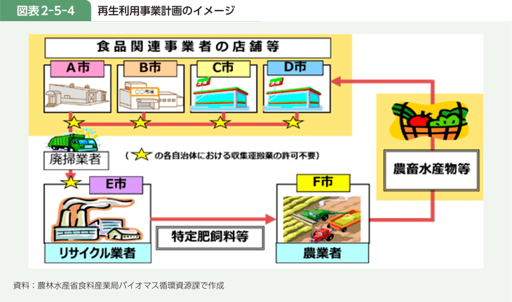図表2-5-4 再生利用事業計画のイメージ