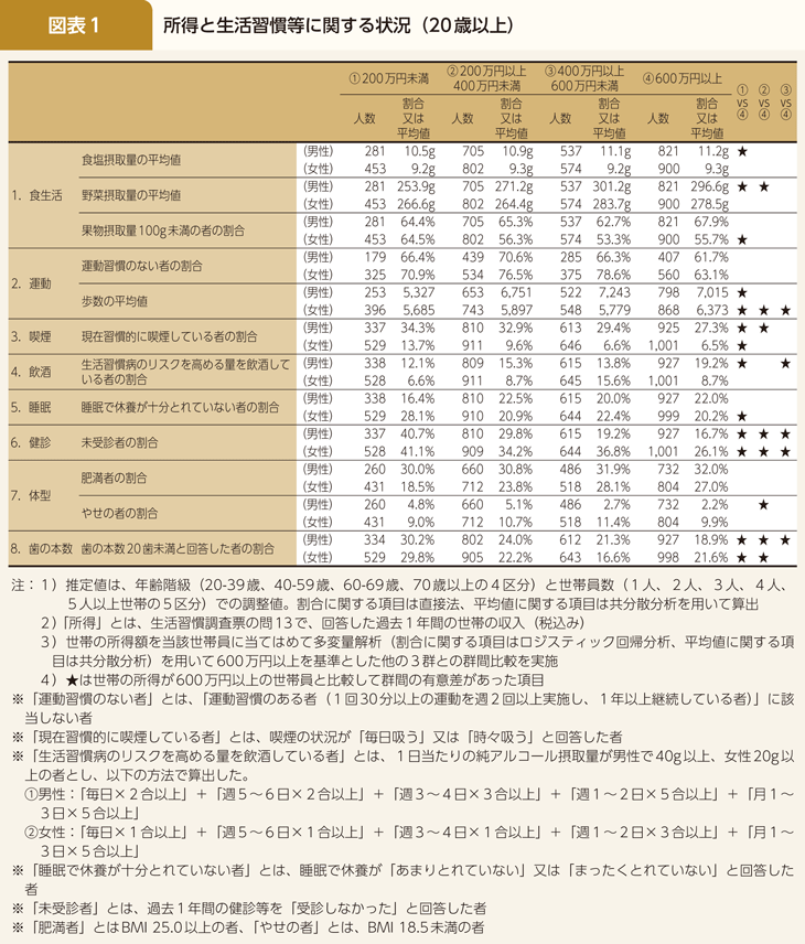 図表1 所得と生活習慣等に関する状況（20歳以上）