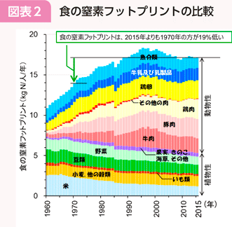図表2 食の窒素フットプリントの比較