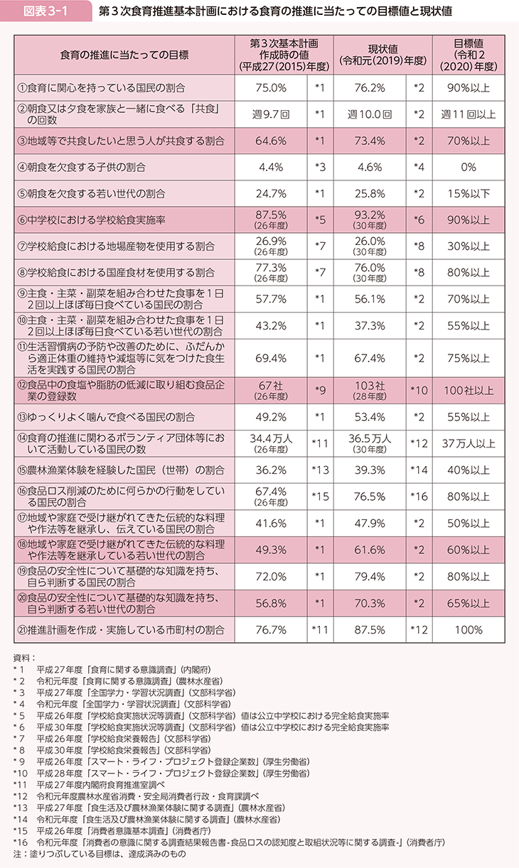 図表3-1　第3次食育推進基本計画における食育の推進に当たっての目標値と現状値
