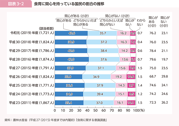 図表3-2　食育に関心を持っている国民の割合の推移