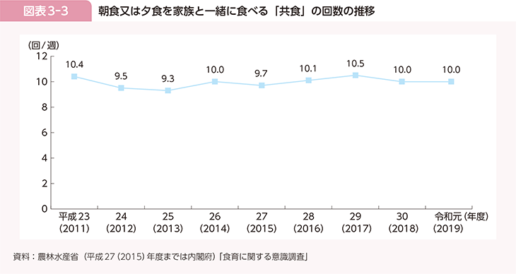 図表3-3　朝食又は夕食を家族と一緒に食べる「共食」の回数の推移