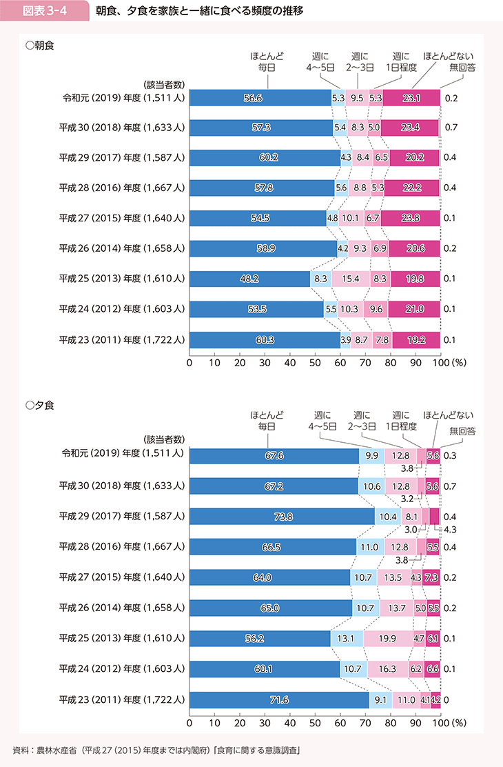 図表3-4　朝食又は夕食を家族と一緒に食べる頻度の推移