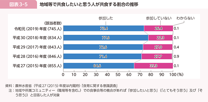 図表3-5　地域等で共食したいと思う人が共食する割合の推移
