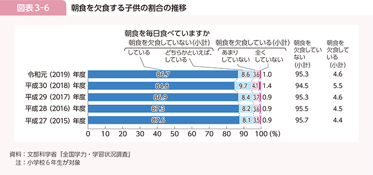 図表3-6　朝食を欠食する子供の割合の推移