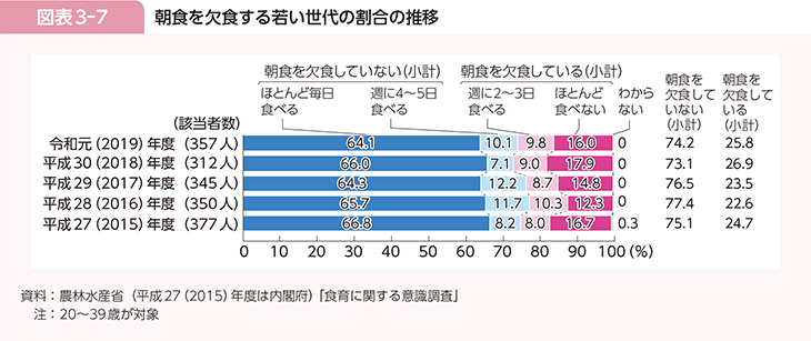 図表3-7　朝食を欠食する若い世代の割合の推移