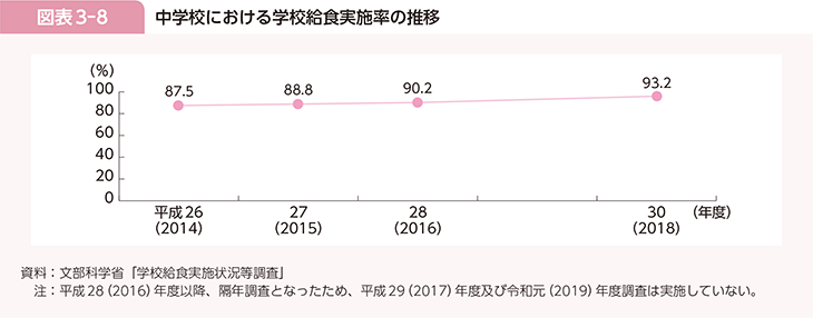 図表3-8　中学校における学校給食実施率の推移