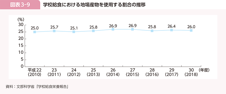 図表3-9　学校給食における地場産物の使用割合の推移