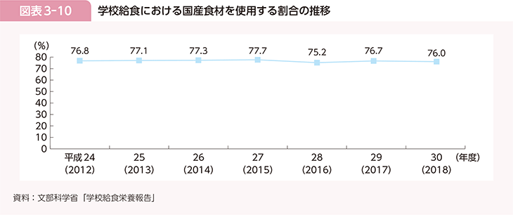図表3-10　学校給食における国産食材の使用割合の推移