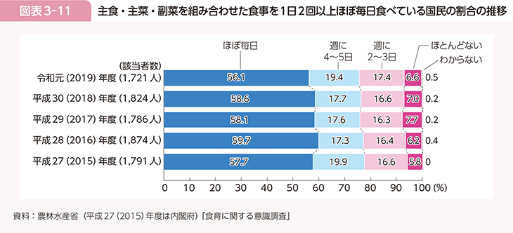 図表3-11　主食・主菜・副菜を組み合わせた食事を1日2回以上ほぼ毎日食べている国民の割合の推移