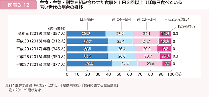 図表3-12　主食・主菜・副菜を組み合わせた食事を1日2回以上ほぼ毎日食べている若い世代の割合の推移