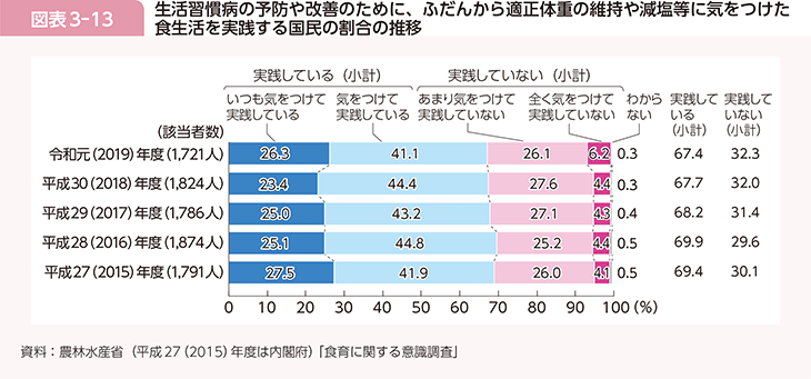 図表3-13　生活習慣病の予防や改善のために、ふだんから適正体重の維持や減塩等に気をつけた食生活を実践する国民の割合の推移