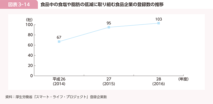 図表3-14　食品中の食塩や脂肪の低減に取り組む食品企業の登録数の推移