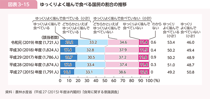 図表3-15　ゆっくりよく噛んで食べる国民の割合の推移