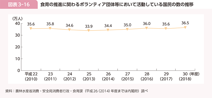 図表3-16　食育の推進に関わるボランティア団体等において活動している国民の数の推移