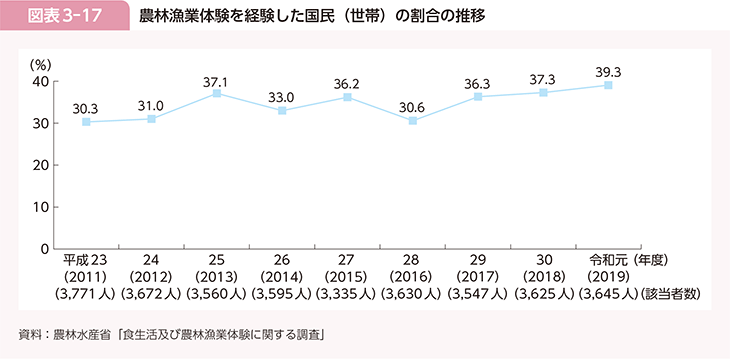 図表3-17　農林漁業体験を経験した国民（世帯）の割合の推移