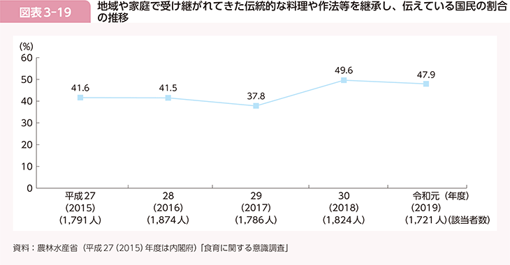 図表3-19　地域や家庭で受け継がれてきた伝統的な料理や作法等を継承し、伝えている国民の割合の推移