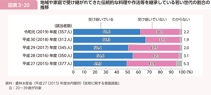 図表3-20　地域や家庭で受け継がれてきた伝統的な料理や作法等を継承している若い世代の割合の推移