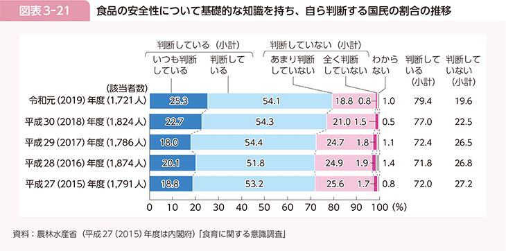 図表3-21　食品の安全性について基礎的な知識を持ち、自ら判断する国民の割合の推移